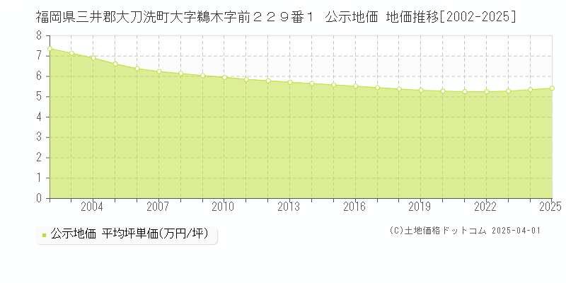 福岡県三井郡大刀洗町大字鵜木字前２２９番１ 公示地価 地価推移[2002-2025]