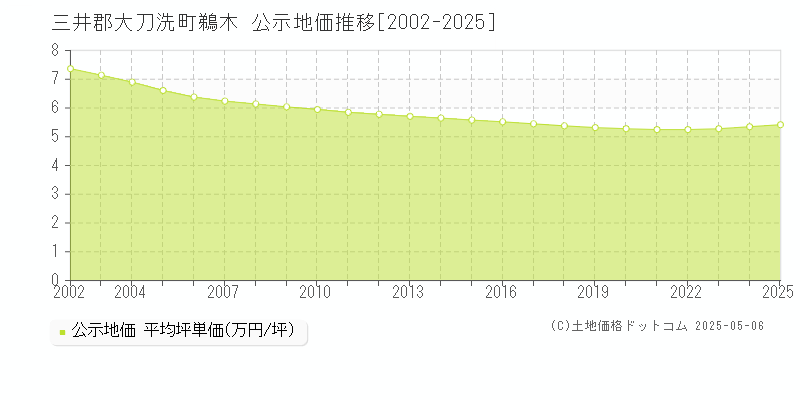 鵜木(三井郡大刀洗町)の公示地価推移グラフ(坪単価)[2002-2025年]