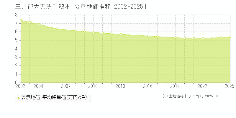 三井郡大刀洗町鵜木の地価公示推移グラフ 