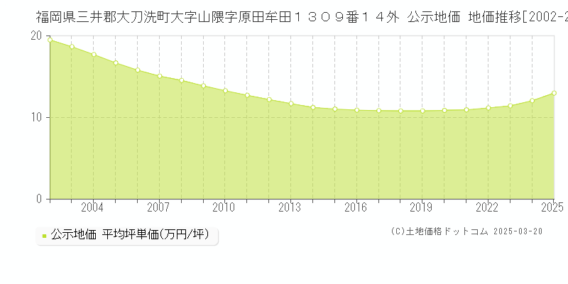 福岡県三井郡大刀洗町大字山隈字原田牟田１３０９番１４外 公示地価 地価推移[2002-2025]