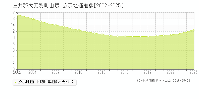 山隈(三井郡大刀洗町)の公示地価推移グラフ(坪単価)[2002-2025年]