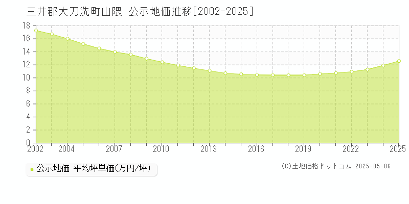 三井郡大刀洗町山隈の地価公示推移グラフ 