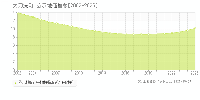 大刀洗町(福岡県)の公示地価推移グラフ(坪単価)[2002-2025年]