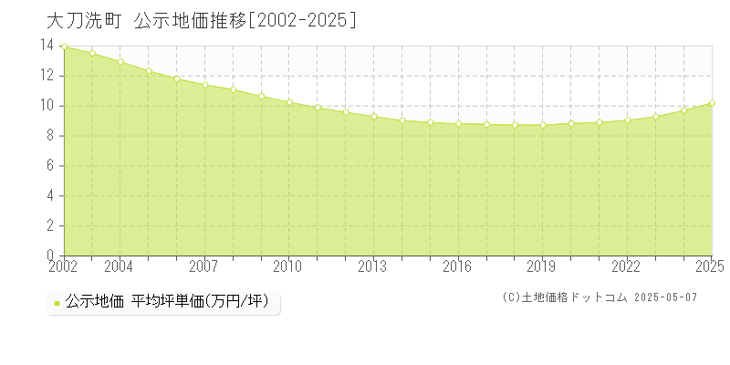 三井郡大刀洗町の地価公示推移グラフ 