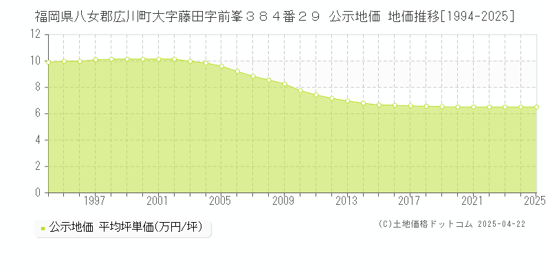 福岡県八女郡広川町大字藤田字前峯３８４番２９ 公示地価 地価推移[1994-2025]