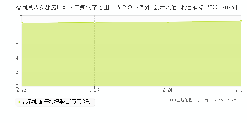 福岡県八女郡広川町大字新代字松田１６２９番５外 公示地価 地価推移[2022-2025]