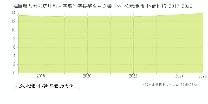 福岡県八女郡広川町大字新代字長竿９４０番１外 公示地価 地価推移[2017-2025]