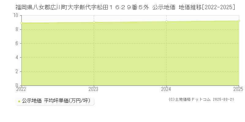 福岡県八女郡広川町大字新代字松田１６２９番５外 公示地価 地価推移[2022-2025]