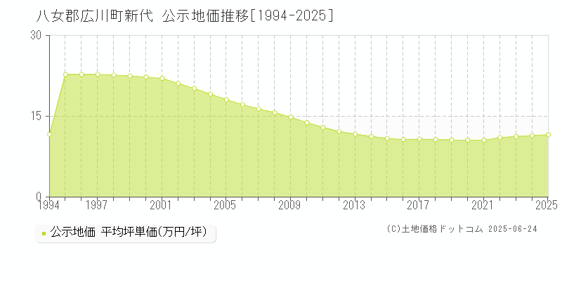 新代(八女郡広川町)の公示地価推移グラフ(坪単価)[1994-2025年]