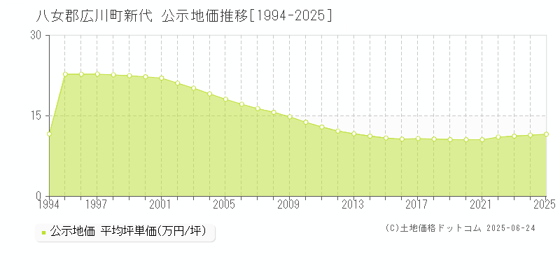 八女郡広川町新代の地価公示推移グラフ 