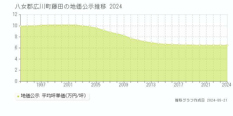 八女郡広川町藤田の地価公示推移グラフ 