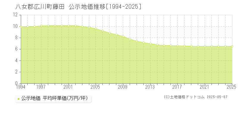 藤田(八女郡広川町)の公示地価推移グラフ(坪単価)[1994-2025年]