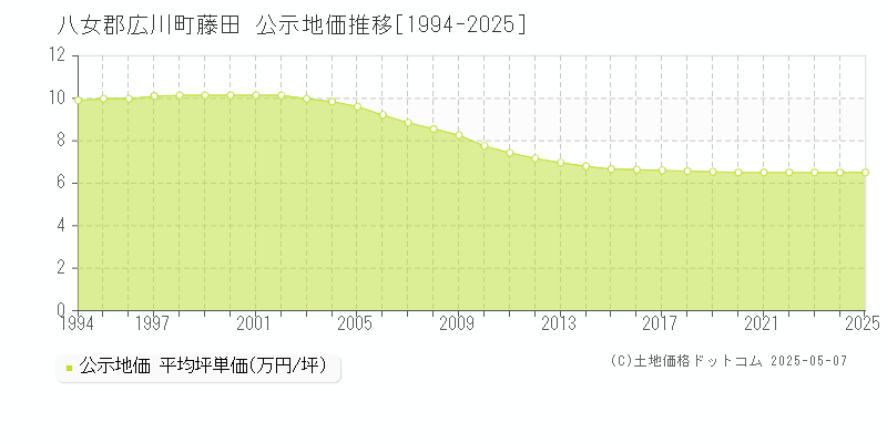 八女郡広川町藤田の地価公示推移グラフ 