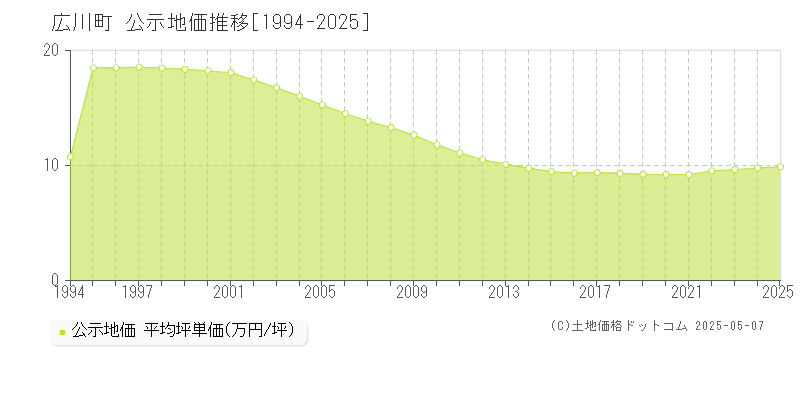 広川町(福岡県)の公示地価推移グラフ(坪単価)[1994-2025年]