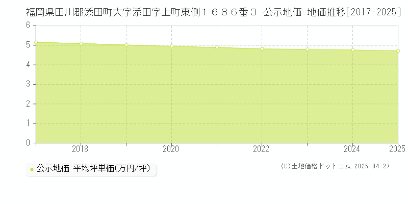 福岡県田川郡添田町大字添田字上町東側１６８６番３ 公示地価 地価推移[2017-2025]
