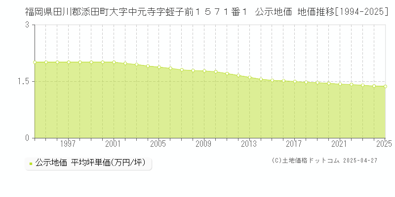 福岡県田川郡添田町大字中元寺字蛭子前１５７１番１ 公示地価 地価推移[1994-2025]
