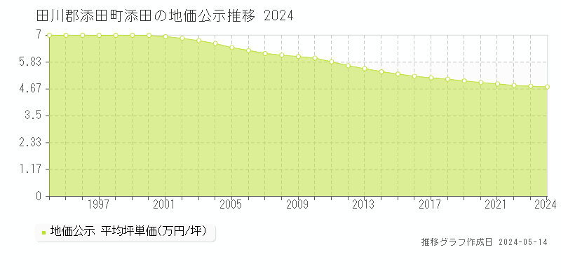 田川郡添田町添田の地価公示推移グラフ 