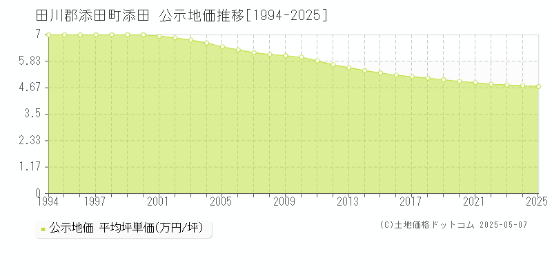 添田(田川郡添田町)の公示地価推移グラフ(坪単価)[1994-2025年]