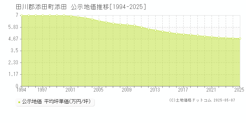 田川郡添田町添田の地価公示推移グラフ 