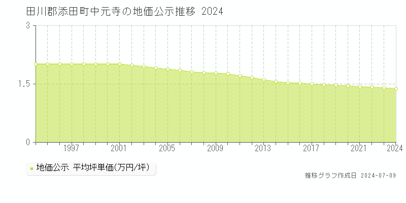 田川郡添田町中元寺の地価公示推移グラフ 