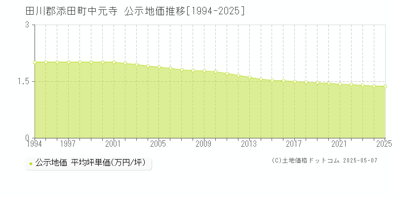 中元寺(田川郡添田町)の公示地価推移グラフ(坪単価)[1994-2025年]