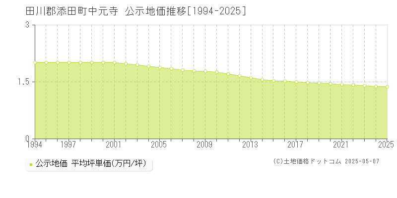 田川郡添田町中元寺の地価公示推移グラフ 