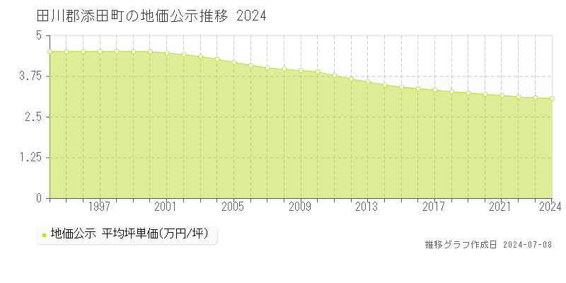 田川郡添田町全域の地価公示推移グラフ 