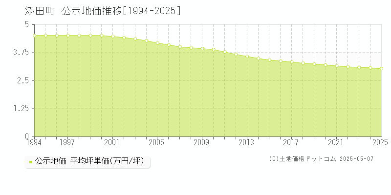 全域(添田町)の公示地価推移グラフ(坪単価)[1994-2025年]