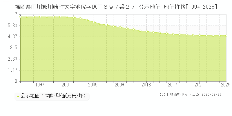 福岡県田川郡川崎町大字池尻字原田８９７番２７ 公示地価 地価推移[1994-2025]