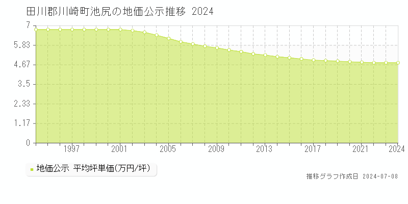 田川郡川崎町池尻の地価公示推移グラフ 