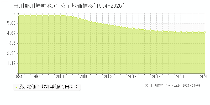 池尻(田川郡川崎町)の公示地価推移グラフ(坪単価)[1994-2025年]