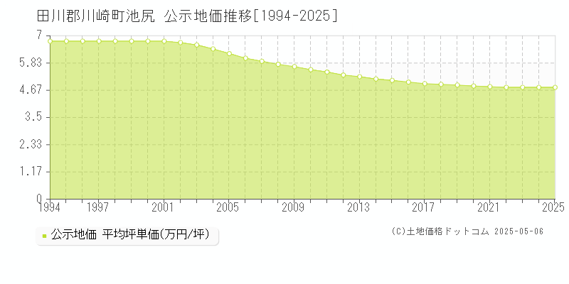 田川郡川崎町池尻の地価公示推移グラフ 