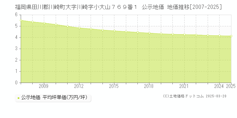 福岡県田川郡川崎町大字川崎字小大山７６９番１ 公示地価 地価推移[2007-2025]