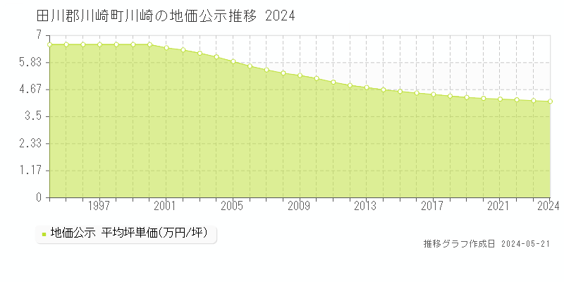 田川郡川崎町川崎の地価公示推移グラフ 
