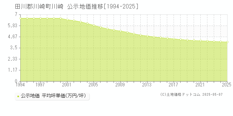 川崎(田川郡川崎町)の公示地価推移グラフ(坪単価)[1994-2025年]