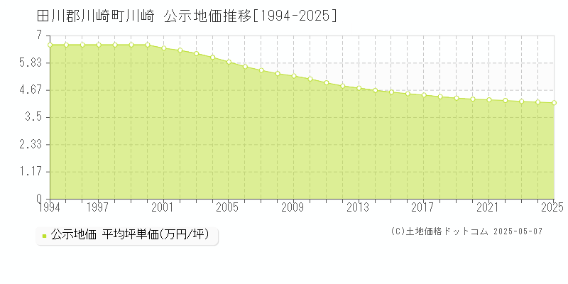 田川郡川崎町川崎の地価公示推移グラフ 