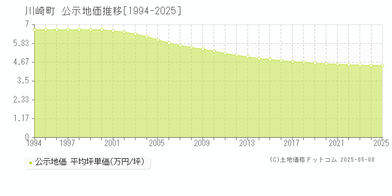 川崎町(福岡県)の公示地価推移グラフ(坪単価)[1994-2025年]