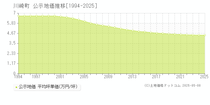 田川郡川崎町の地価公示推移グラフ 