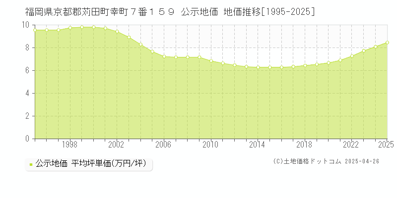 福岡県京都郡苅田町幸町７番１５９ 公示地価 地価推移[1995-2025]