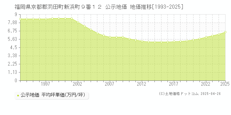 福岡県京都郡苅田町新浜町９番１２ 公示地価 地価推移[1993-2025]