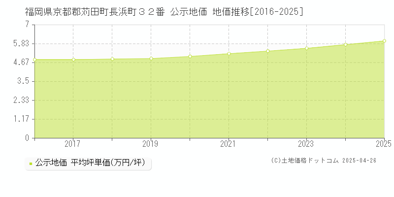 福岡県京都郡苅田町長浜町３２番 公示地価 地価推移[2016-2025]