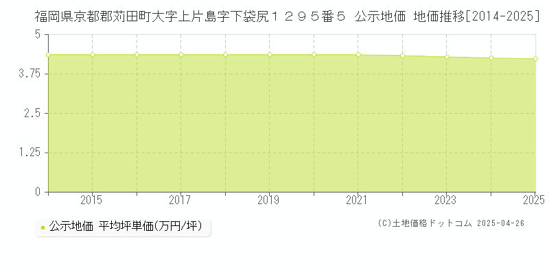 福岡県京都郡苅田町大字上片島字下袋尻１２９５番５ 公示地価 地価推移[2014-2025]