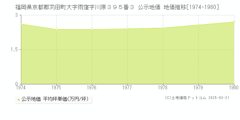 福岡県京都郡苅田町大字雨窪字川原３９５番３ 公示地価 地価推移[1974-1980]
