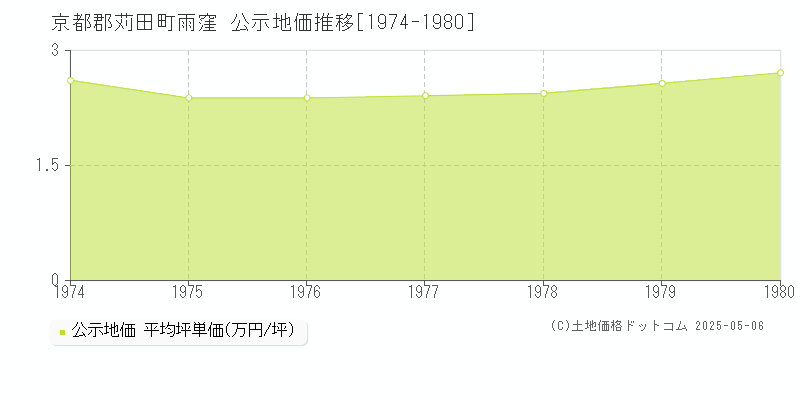 雨窪(京都郡苅田町)の公示地価推移グラフ(坪単価)[1974-1980年]