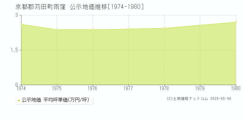 京都郡苅田町雨窪の地価公示推移グラフ 