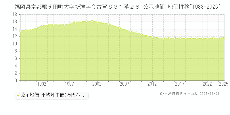 福岡県京都郡苅田町大字新津字今古賀６３１番２８ 公示地価 地価推移[1988-2025]