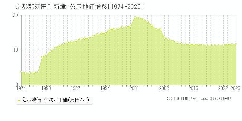 新津(京都郡苅田町)の公示地価推移グラフ(坪単価)[1974-2025年]