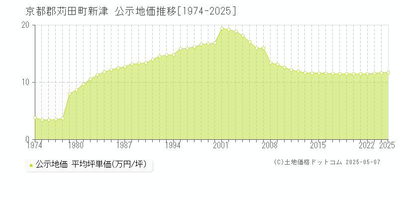 京都郡苅田町新津の地価公示推移グラフ 