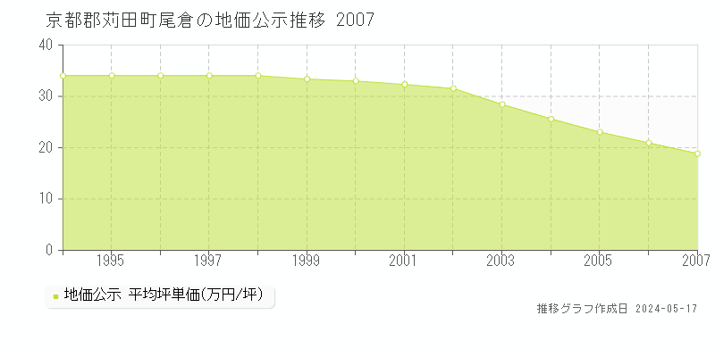 京都郡苅田町尾倉の地価公示推移グラフ 