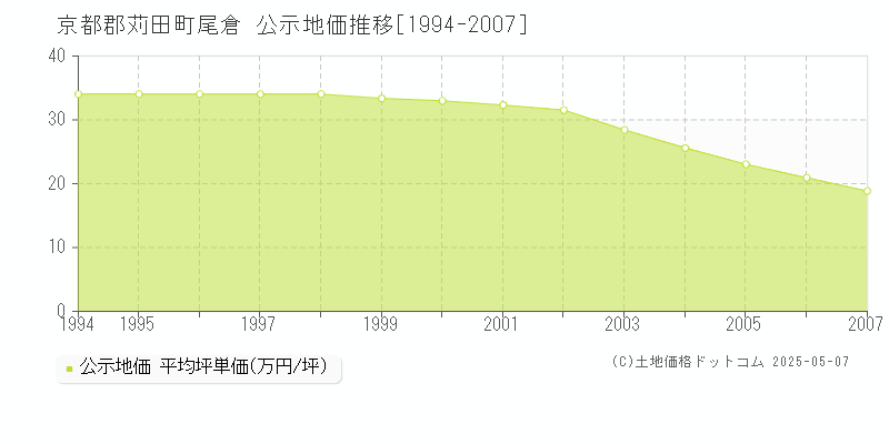 尾倉(京都郡苅田町)の公示地価推移グラフ(坪単価)[1994-2007年]